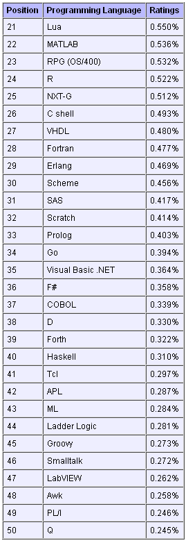 2011年12月编程语言排行榜21至50位排名