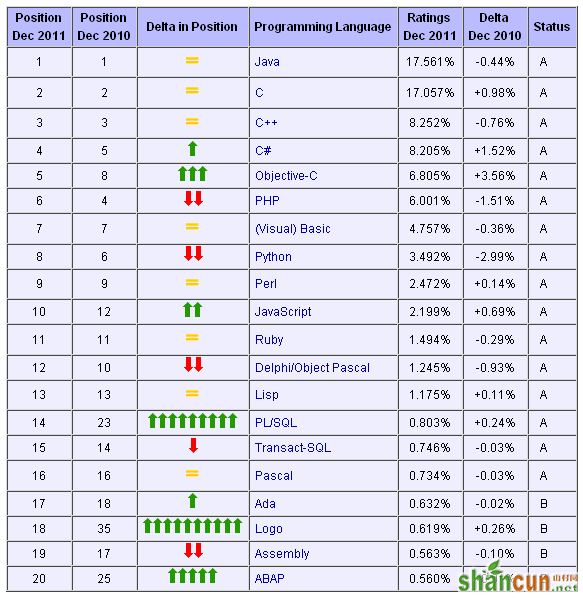 12月编程语言排行榜：第三位置恐将易主 山村