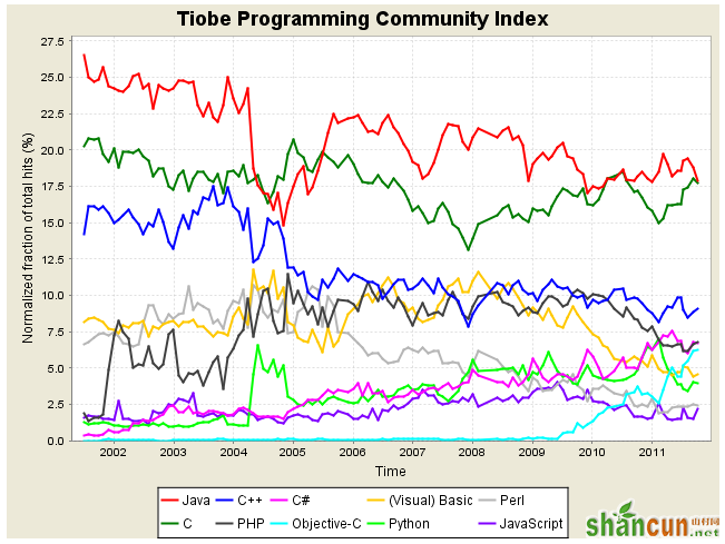 2011年10月,编程语言,排行榜,TIOBE