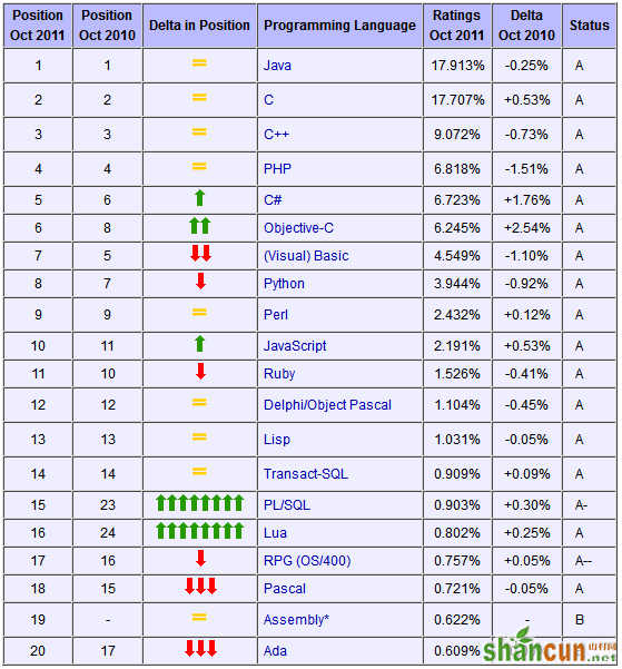 2011年10月编程语言排行榜：Java人气持续走低 山村教程