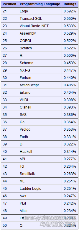 编程语言,排行榜,21至50名
