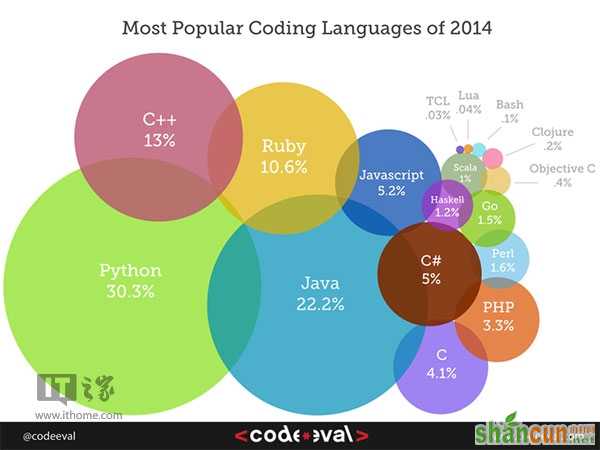 2014最流行的编程语言 山村