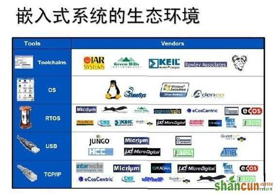 怎么选择合适的嵌入式设计软件？