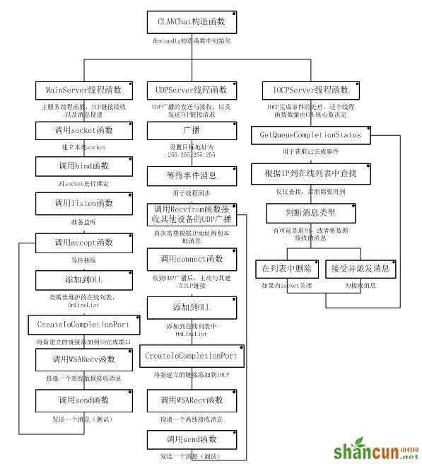 winsocket局域网聊天软件怎么运行？ 山村