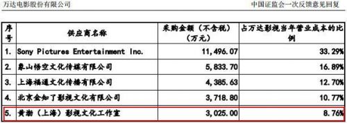 曝明星片酬：徐峥黄晓明4000万 黄渤3000万加分账