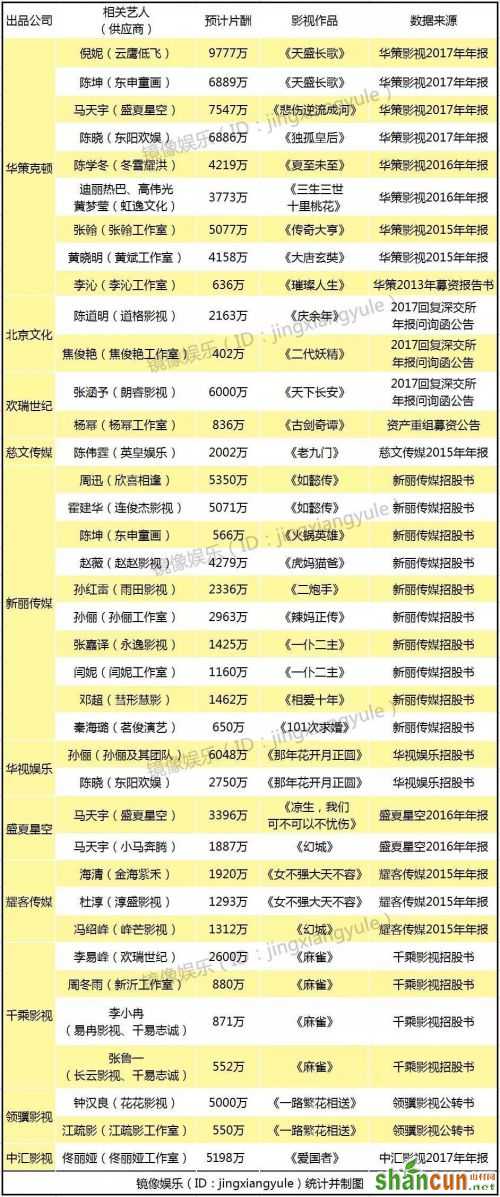 曝明星片酬：徐峥黄晓明4000万 黄渤3000万加分账