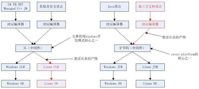 JAVA和.net的区别 山村