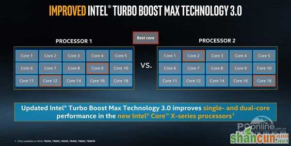 Intel i7-7820X测试：8核全开4.3GHz 只有i9比它强