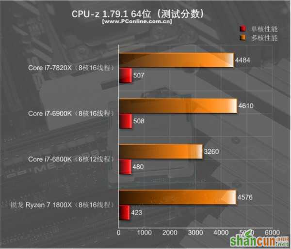 Intel i7-7820X测试：8核全开4.3GHz 只有i9比它强