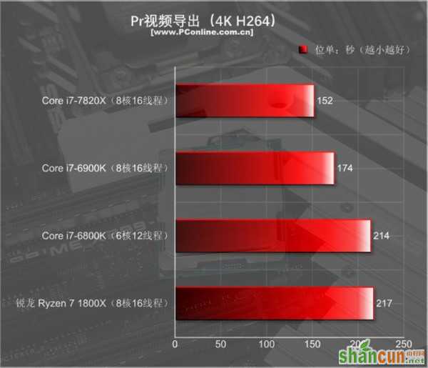 Intel i7-7820X测试：8核全开4.3GHz 只有i9比它强