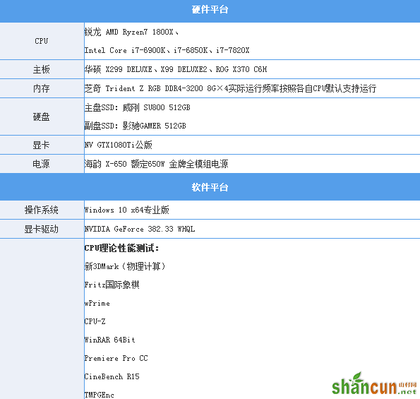 Intel i7-7820X测试：8核全开4.3GHz 只有i9比它强