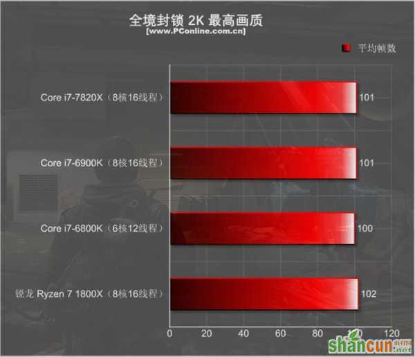 Intel i7-7820X测试：8核全开4.3GHz 只有i9比它强