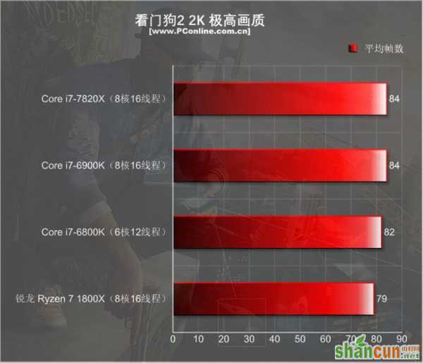 Intel i7-7820X测试：8核全开4.3GHz 只有i9比它强