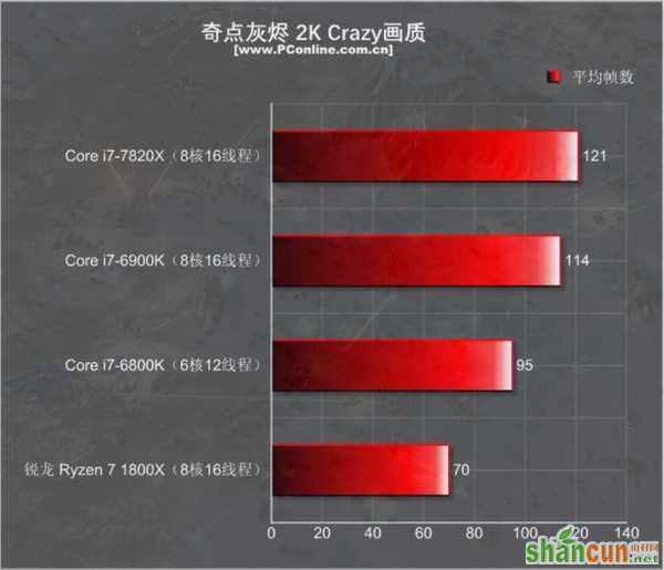 Intel i7-7820X测试：8核全开4.3GHz 只有i9比它强