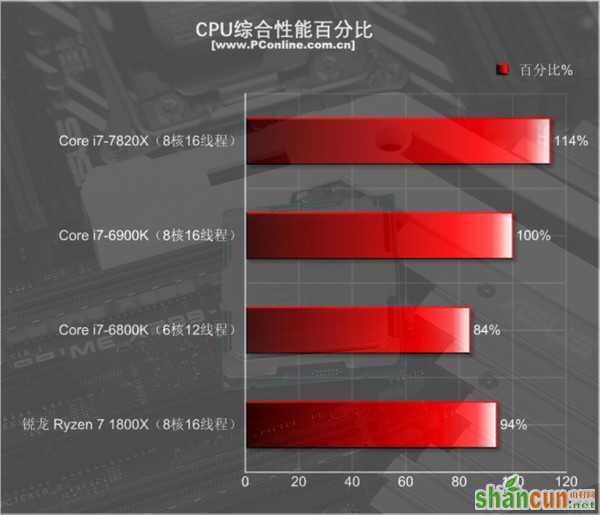 Intel i7-7820X测试：8核全开4.3GHz 只有i9比它强