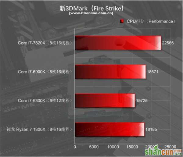 Intel i7-7820X测试：8核全开4.3GHz 只有i9比它强