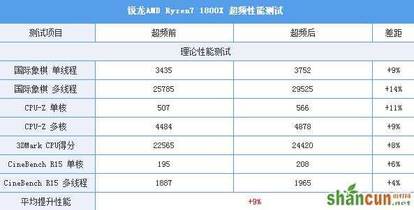 Intel i7-7820X测试：8核全开4.3GHz 只有i9比它强