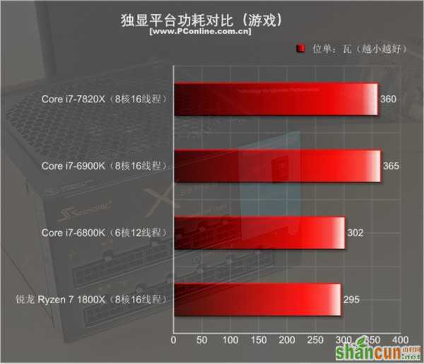 Intel i7-7820X测试：8核全开4.3GHz 只有i9比它强