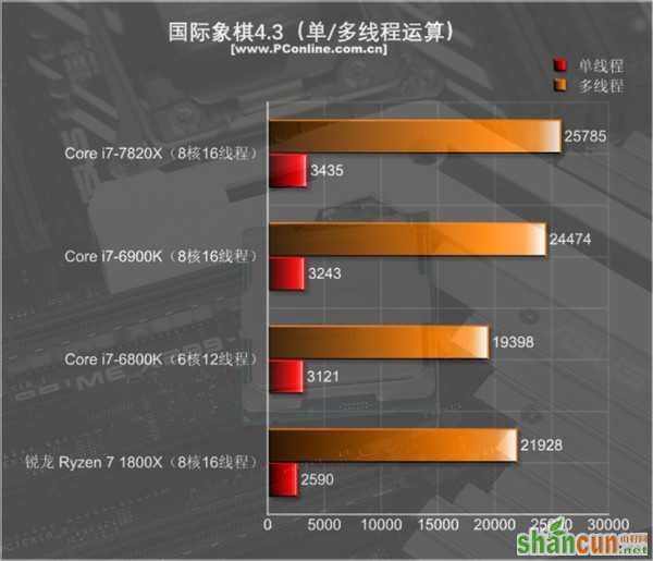 Intel i7-7820X测试：8核全开4.3GHz 只有i9比它强