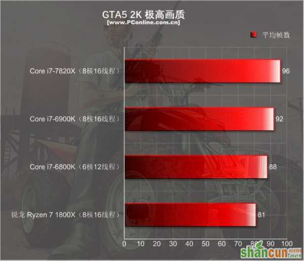 Intel i7-7820X测试：8核全开4.3GHz 只有i9比它强