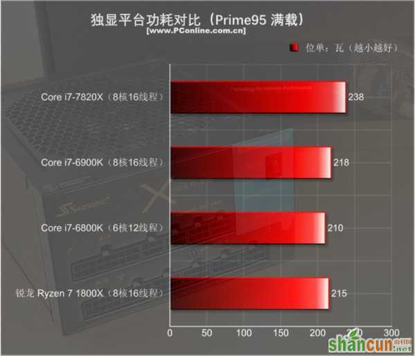 Intel i7-7820X测试：8核全开4.3GHz 只有i9比它强