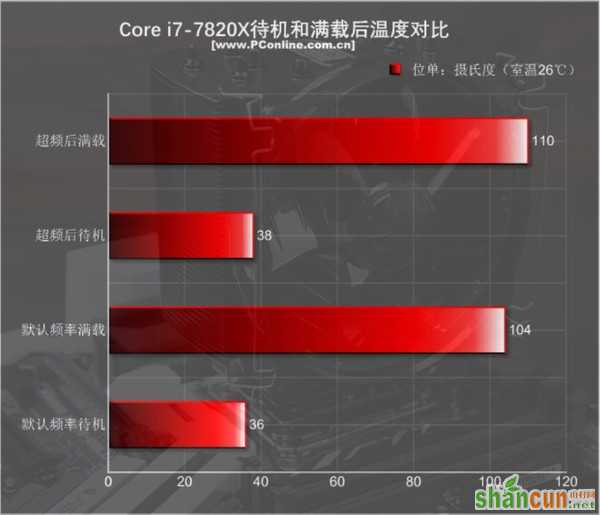 Intel i7-7820X测试：8核全开4.3GHz 只有i9比它强