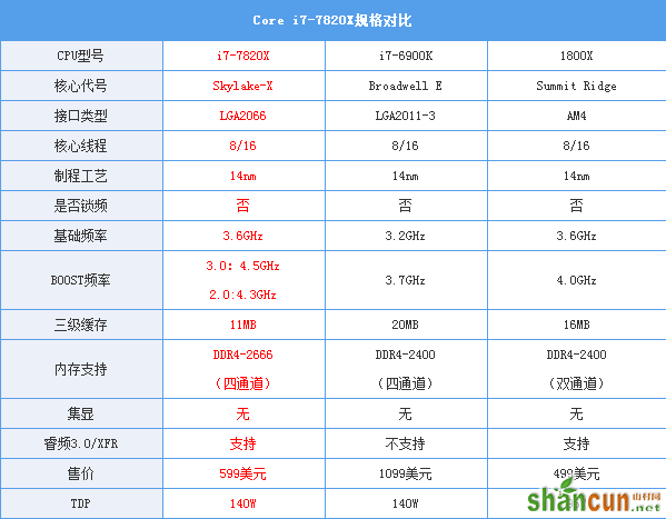 Intel i7-7820X测试：8核全开4.3GHz 只有i9比它强