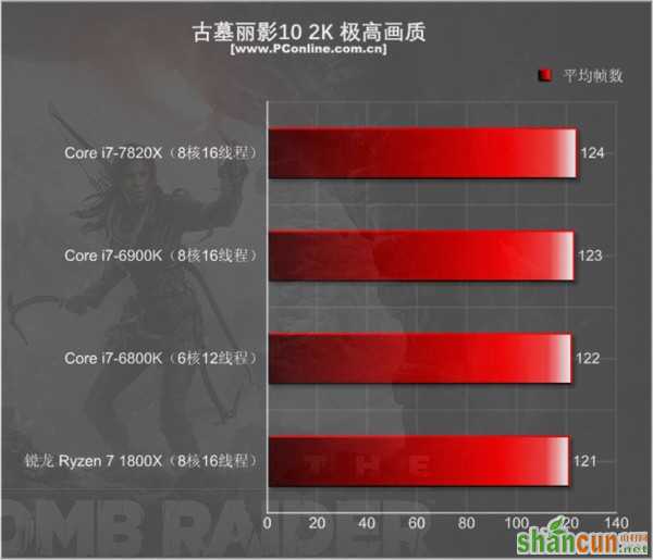 Intel i7-7820X测试：8核全开4.3GHz 只有i9比它强