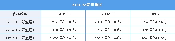 Intel i7-7820X测试：8核全开4.3GHz 只有i9比它强