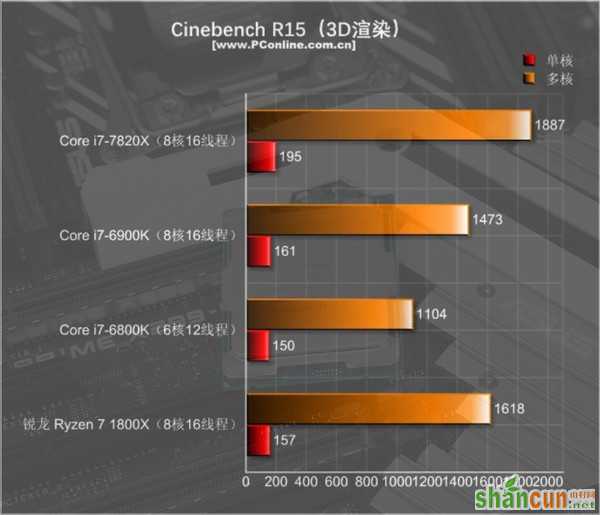 Intel i7-7820X测试：8核全开4.3GHz 只有i9比它强