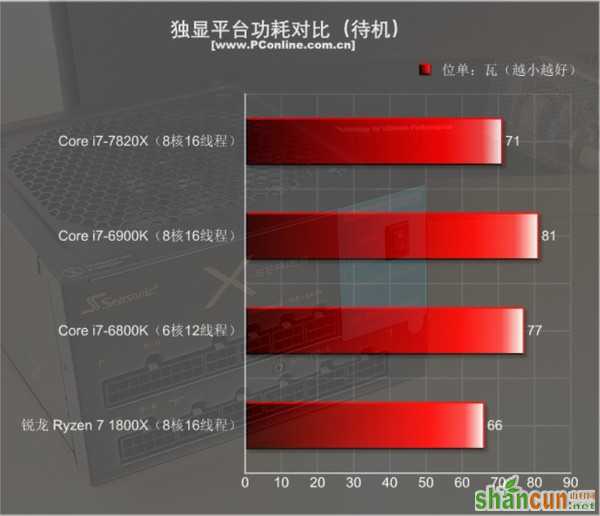 Intel i7-7820X测试：8核全开4.3GHz 只有i9比它强