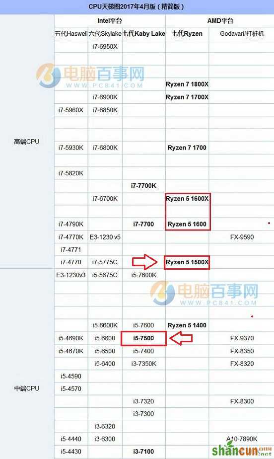 R5 1500X和i5 7500哪个好？锐龙5-1500X和酷睿i5-7500对比