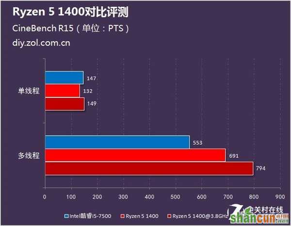 1500预算该选谁？锐龙5 1400火拼Intel酷睿i5-7500_新客网