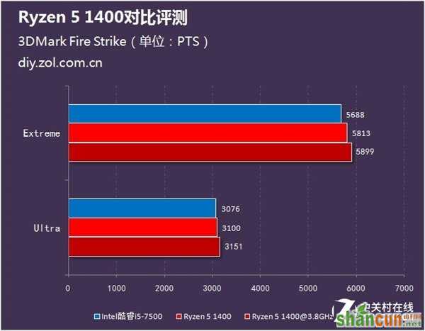 1500预算该选谁？锐龙5 1400火拼Intel酷睿i5-7500_新客网