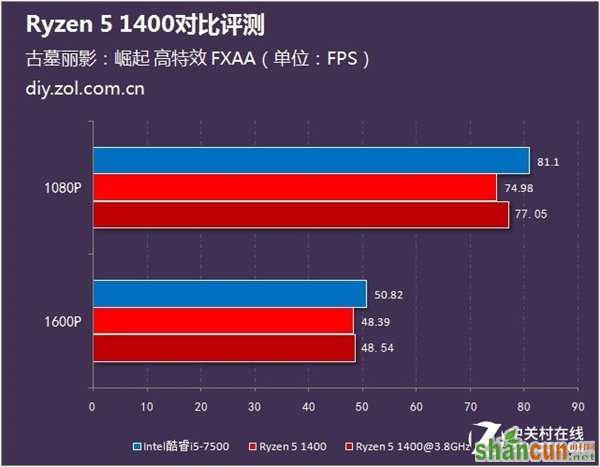 1500预算该选谁？锐龙5 1400火拼Intel酷睿i5-7500_新客网