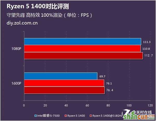 1500预算该选谁？锐龙5 1400火拼Intel酷睿i5-7500_新客网