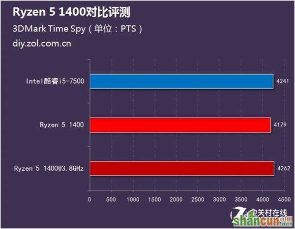 1500预算该选谁？锐龙5 1400火拼Intel酷睿i5-7500_新客网