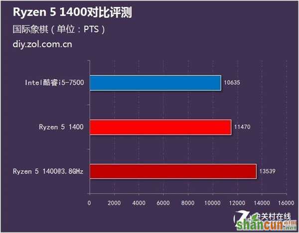 1500预算该选谁？锐龙5 1400火拼Intel酷睿i5-7500_新客网