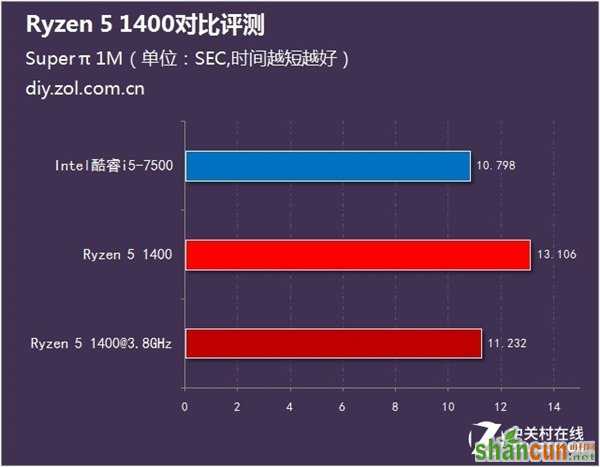 1500预算该选谁？锐龙5 1400火拼Intel酷睿i5-7500_新客网