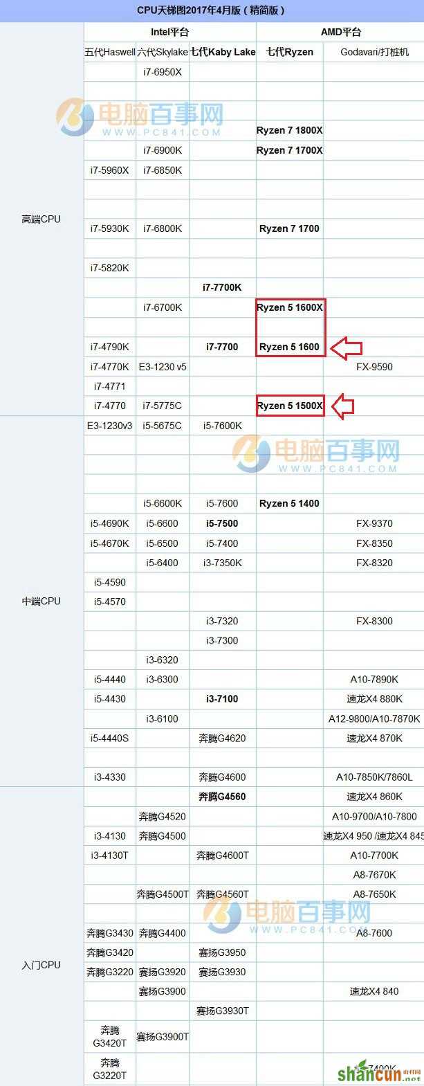 R5 1500X和R5 1600哪个好？AMD锐龙5 1500X和1600区别