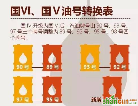 93号汽油和97号汽油的区别，看看你的车适合加哪种油   山村