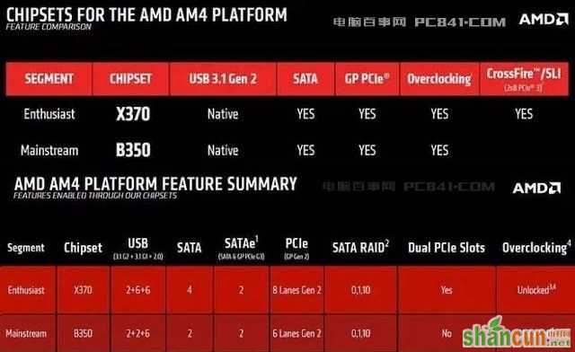 Ryzen配什么主板？X370和B350有什么区别