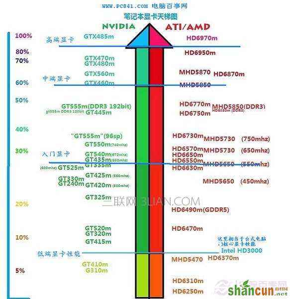 笔记本显卡性能排行 山村