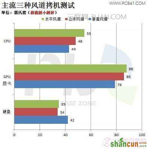 水平风道、立体风道、垂直风道散热对比