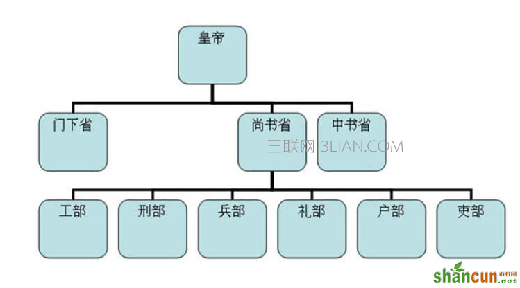 常见的中国古代官职介绍，相当于现在的什么职位   山村