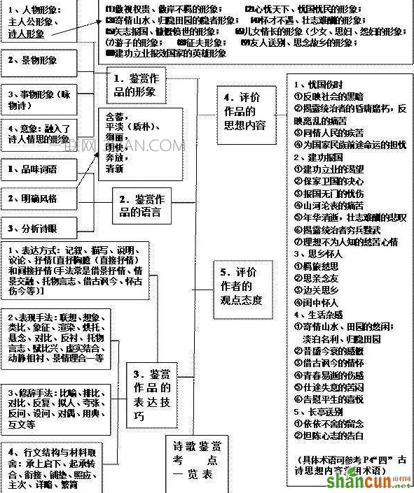 高中古诗词鉴赏答题技巧大全，教你拿高分的方法   山村