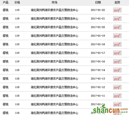 车厘子多少钱一斤 车厘子价格2017