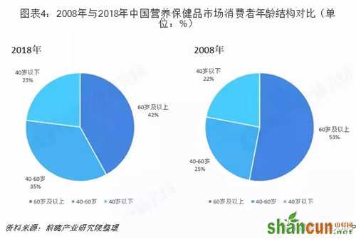 2018年营养保健品市场业绩约为2800亿元