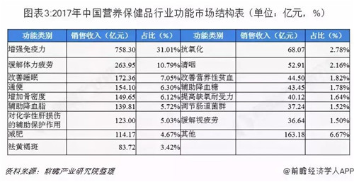 2018年营养保健品市场业绩约为2800亿元