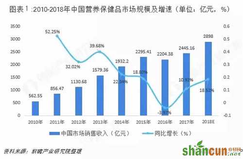 2018年营养保健品市场业绩约为2800亿元